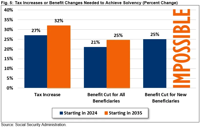 Analysis of the 2024 Social Security Trustees’ ReportMon, 05/06/2024